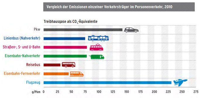 CO2 Ausstoss Verkehrsträger Bus, Bahn, Flugzeug, Auto - mietbus24
