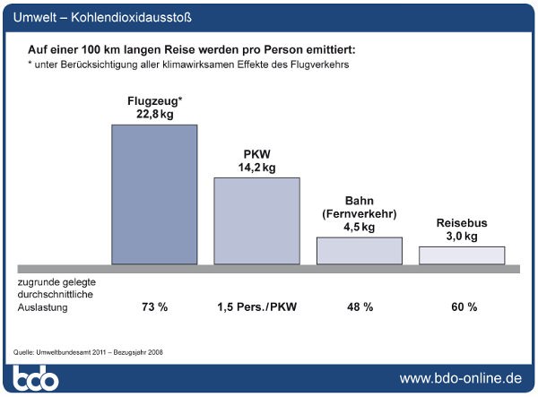 Umwelt Kohlendioxidausstoss - mietbus24